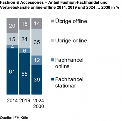 Modehandel im Corona-Sog -